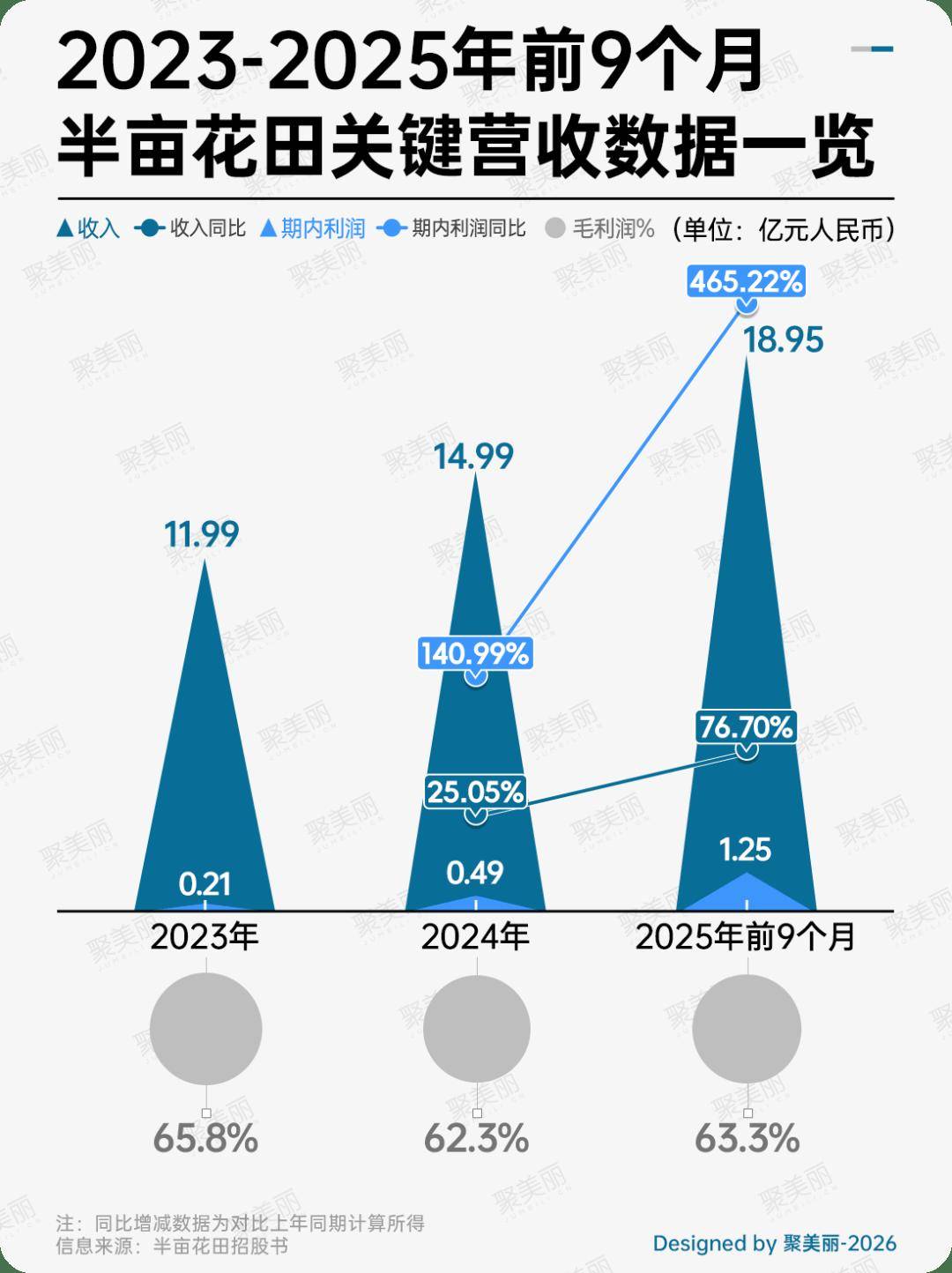涨半亩花田正式申请港股上市CQ9电子游戏网站业绩暴(图10)