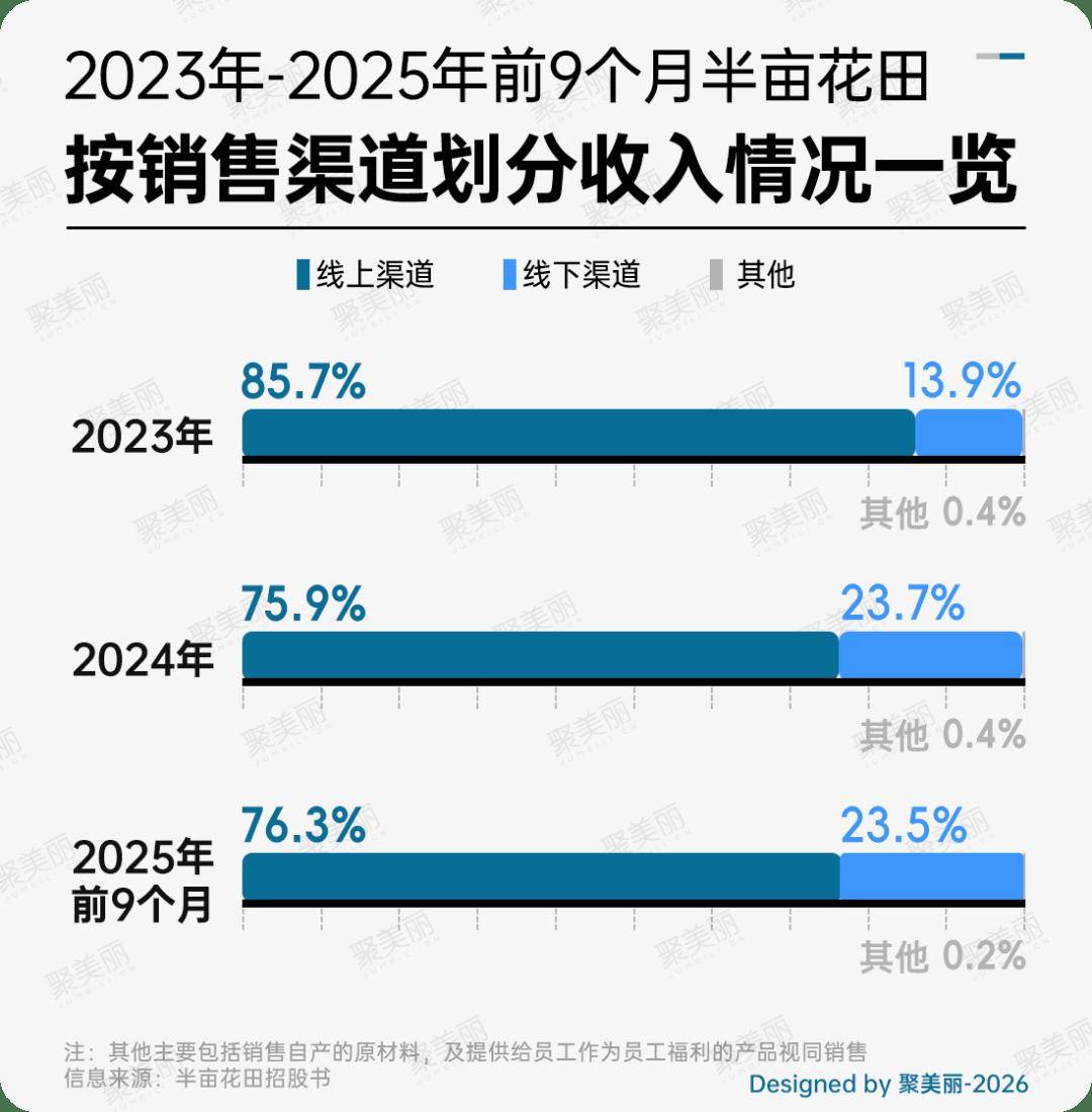 涨半亩花田正式申请港股上市CQ9电子游戏网站业绩暴(图7)